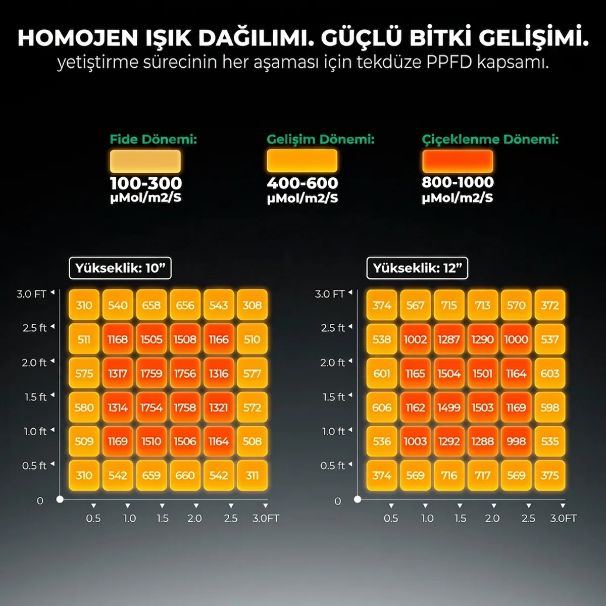 FC3000 Bitki Yetiştirme LED Lambası