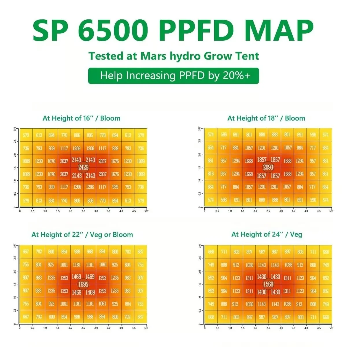 SP6500 Bitki Yetiştirme LED Lambası
