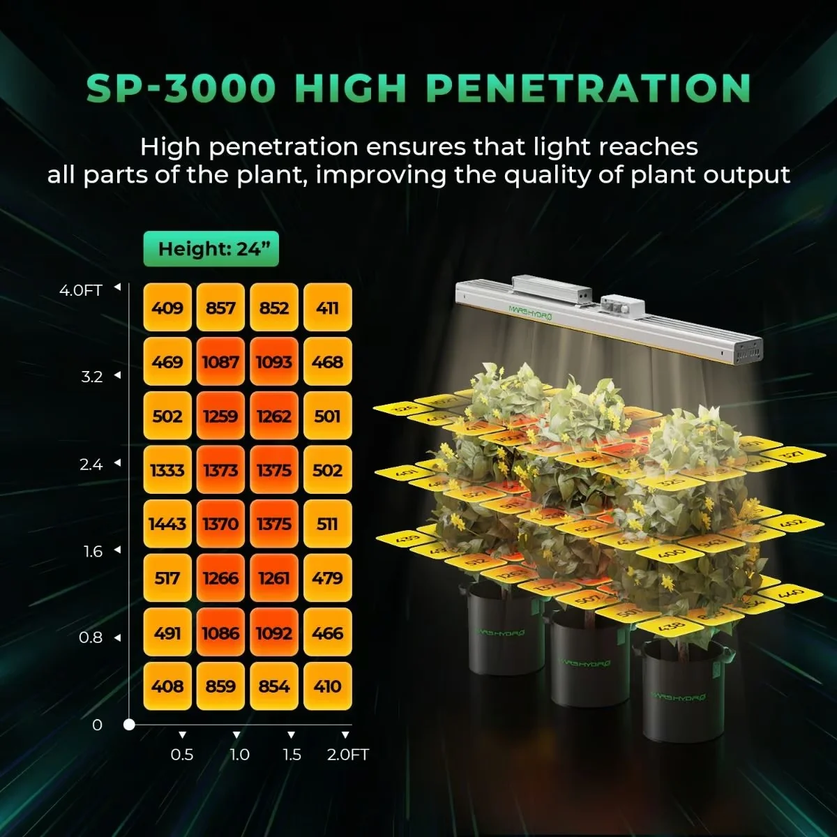 SP3000 Bitki Yetiştirme LED Lambası